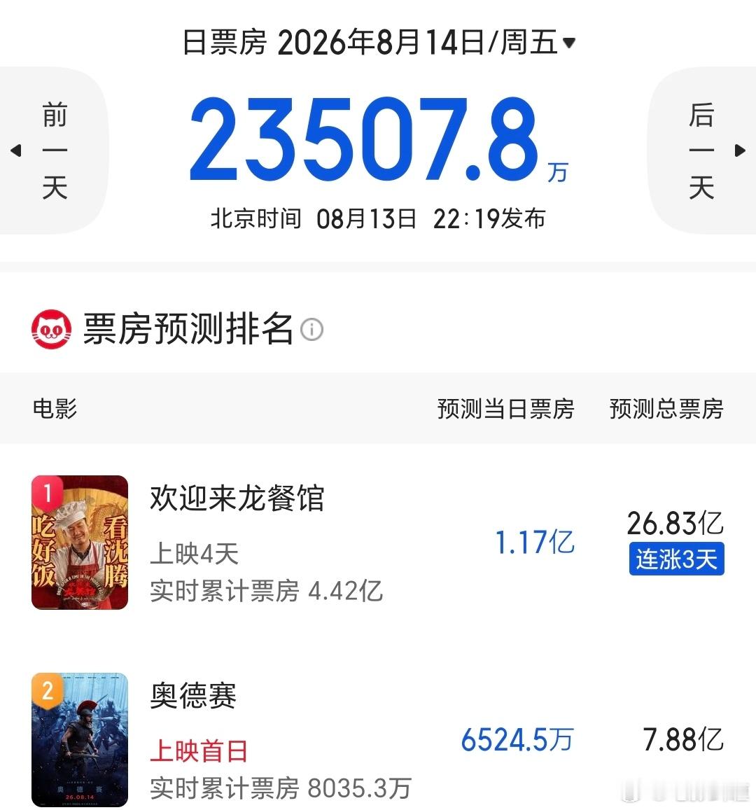 诺兰新片《奥德赛》内地票房能干八个亿左右？ 暑假大盘120亿稳了。 