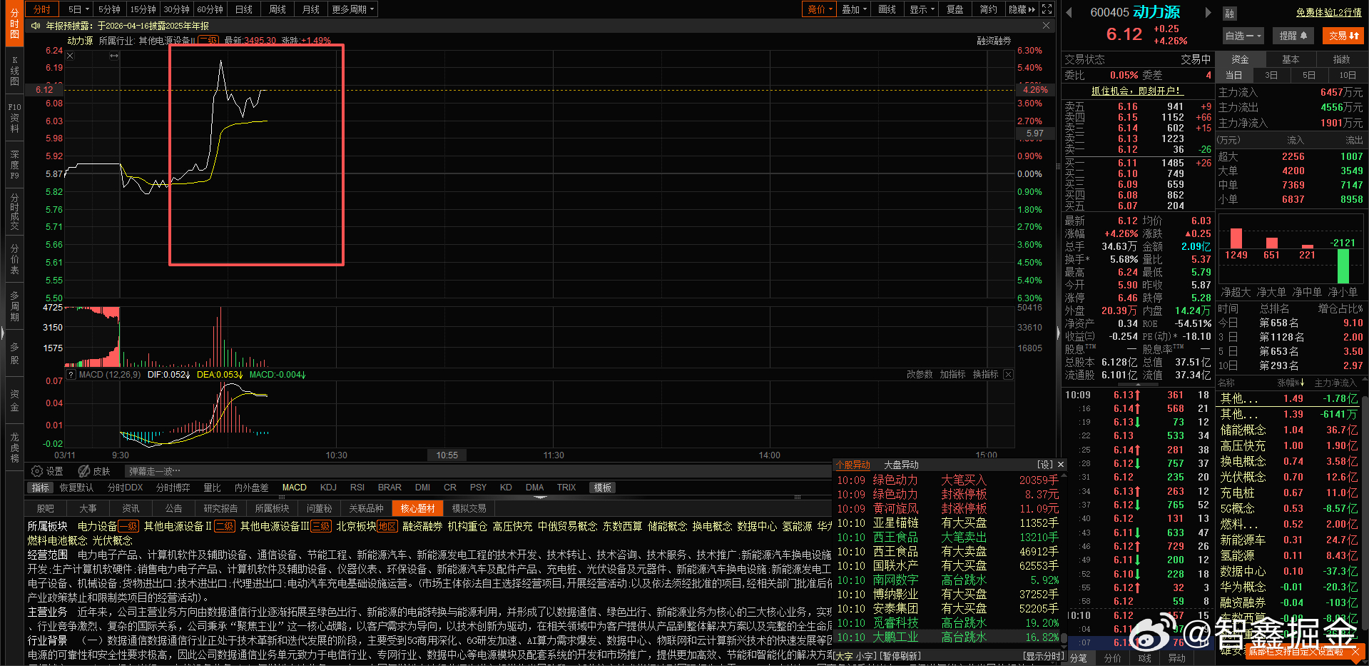 3月9日 策略对 $动力源 sh600405$ 技术面的解读还是很准确了，今天直