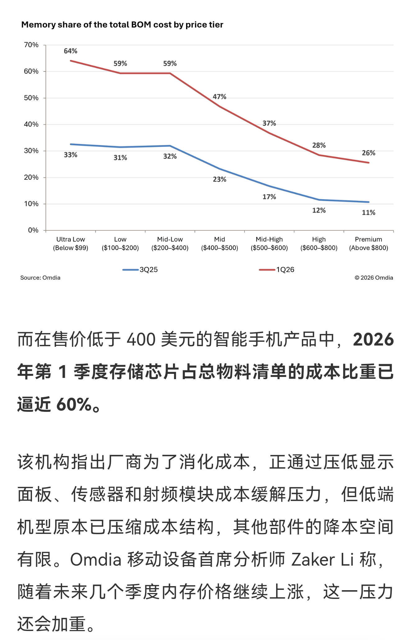 不是特别好的消息，2026Q1全球400美元以下手机的存储芯片物料占比达到60%