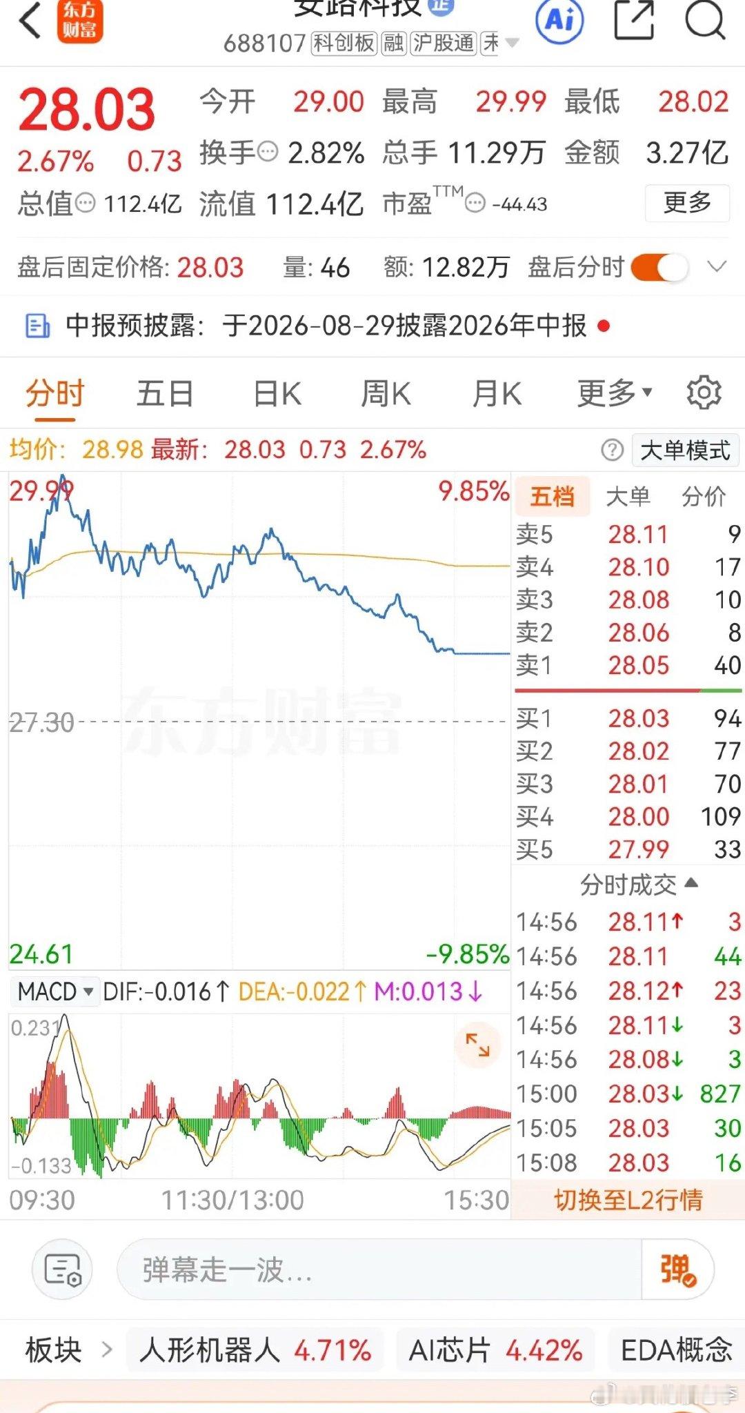 摩尔线程-U，570.48元，市值2681亿，市盈率-312.18倍。2026年