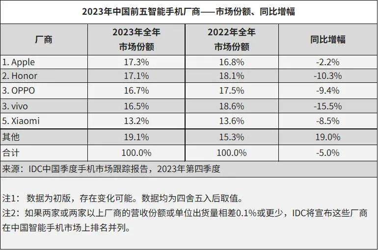 完了，小米真的成为other了[捂脸]

IDC公布了2023年中国手机市场出货