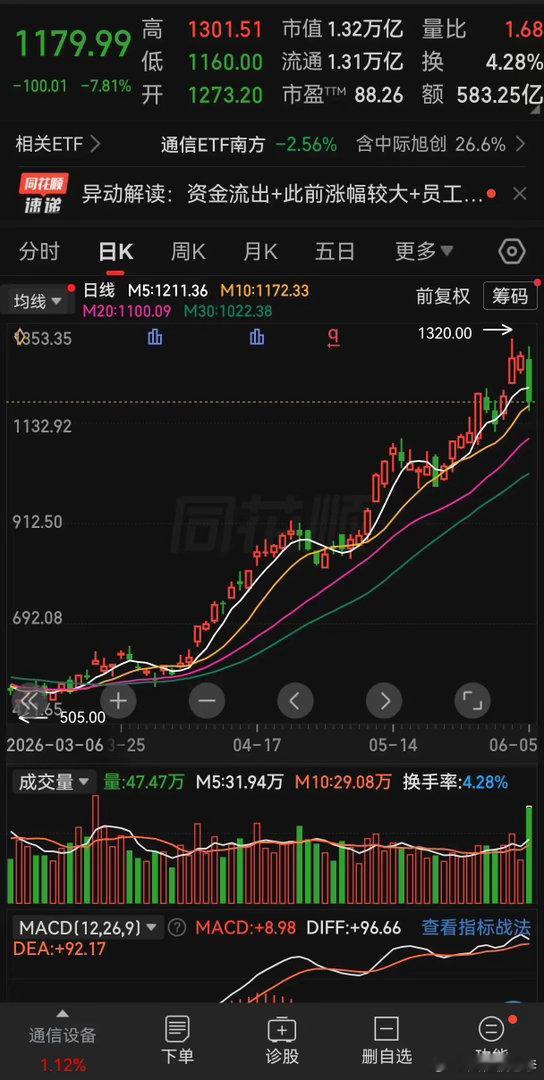 今天造成跳水的罪魁祸首是谁？毫无疑问是市场总龙头中继续创！之前很多人一直盼着易中