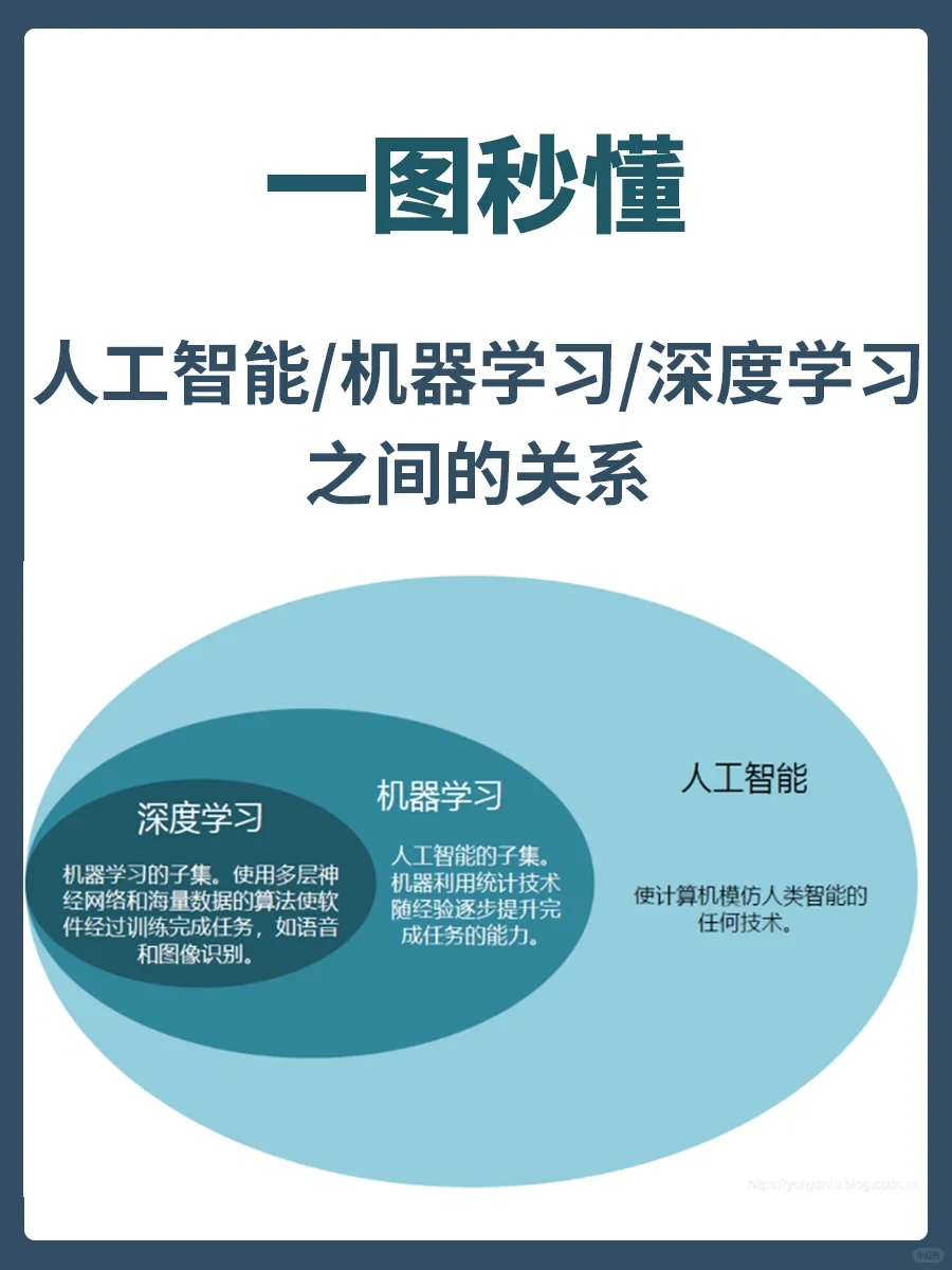🔥一图秒懂人工智能、机器学习、深度学习