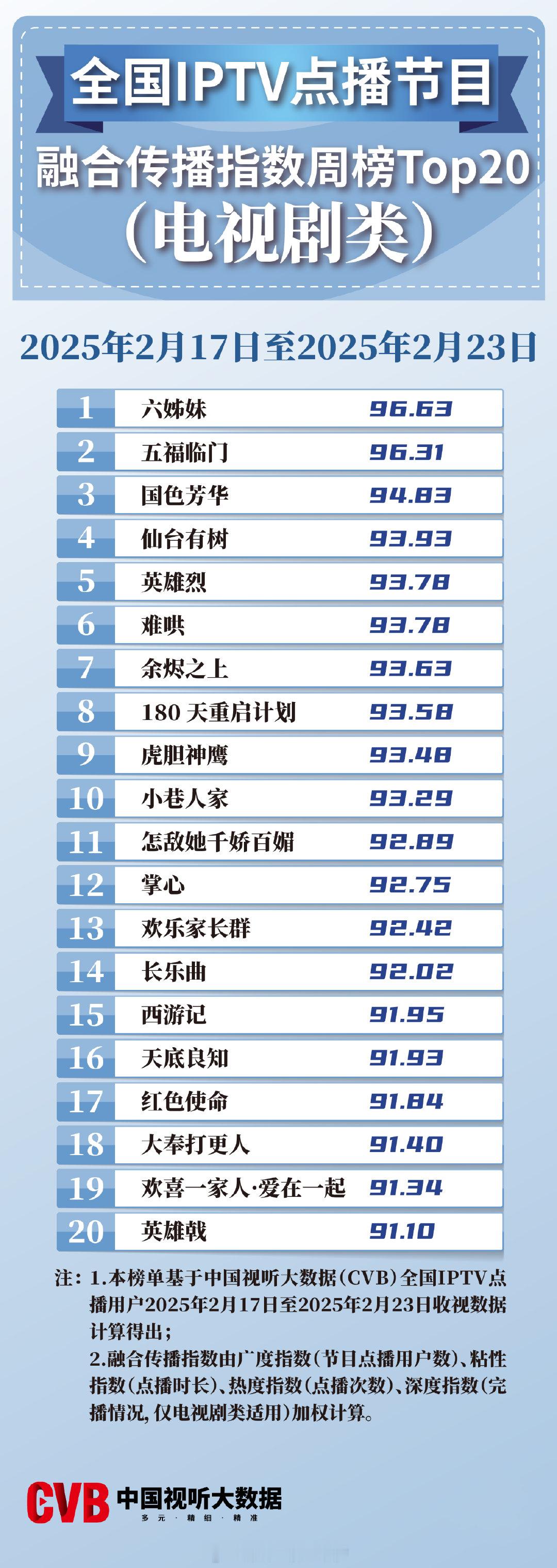 2025年2月17日-2月23日中国视听大数据CVB全国IPTV点播节目融合传播