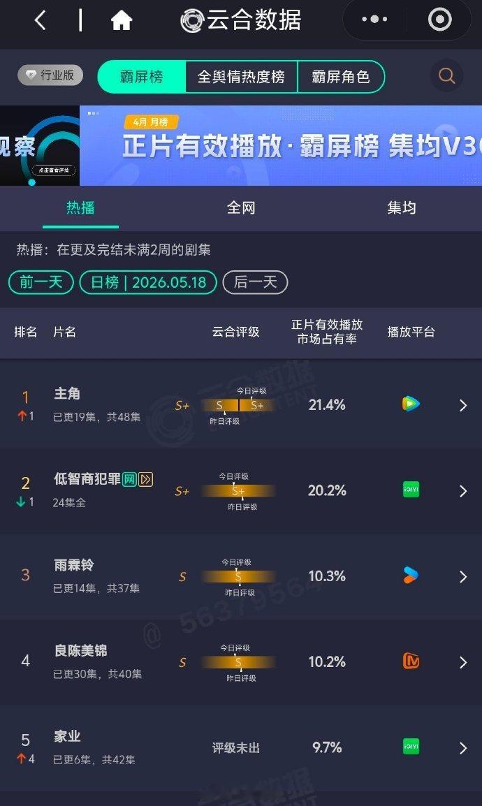 杨紫家业次日云合翻倍杨紫家业次日云合直接翻倍，你可以永远相信杨紫！杨紫家业云合第