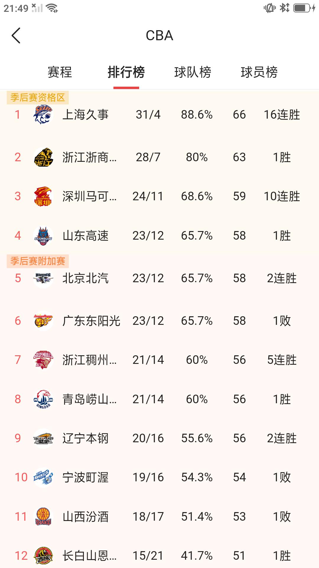 本赛季常规赛即将接近尾声，季后赛席位争夺更加激烈。截止今天早上最新战绩排名:上海