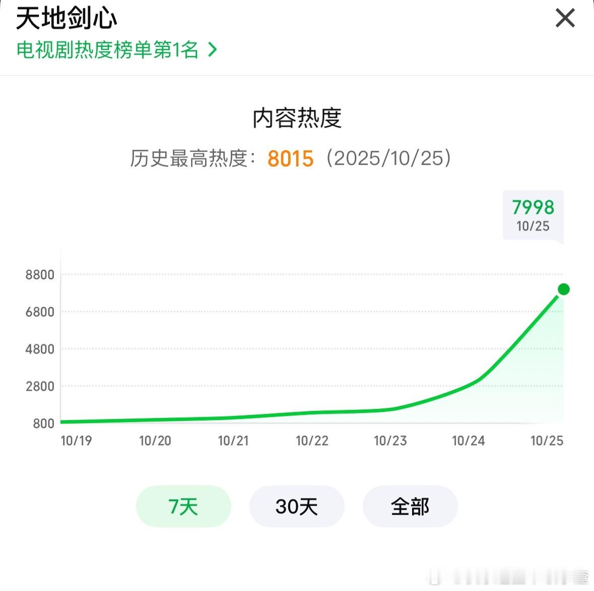 成毅李一桐《天地剑心》热度破8000，拿下爱奇艺首播热度年度第一！ ​​​