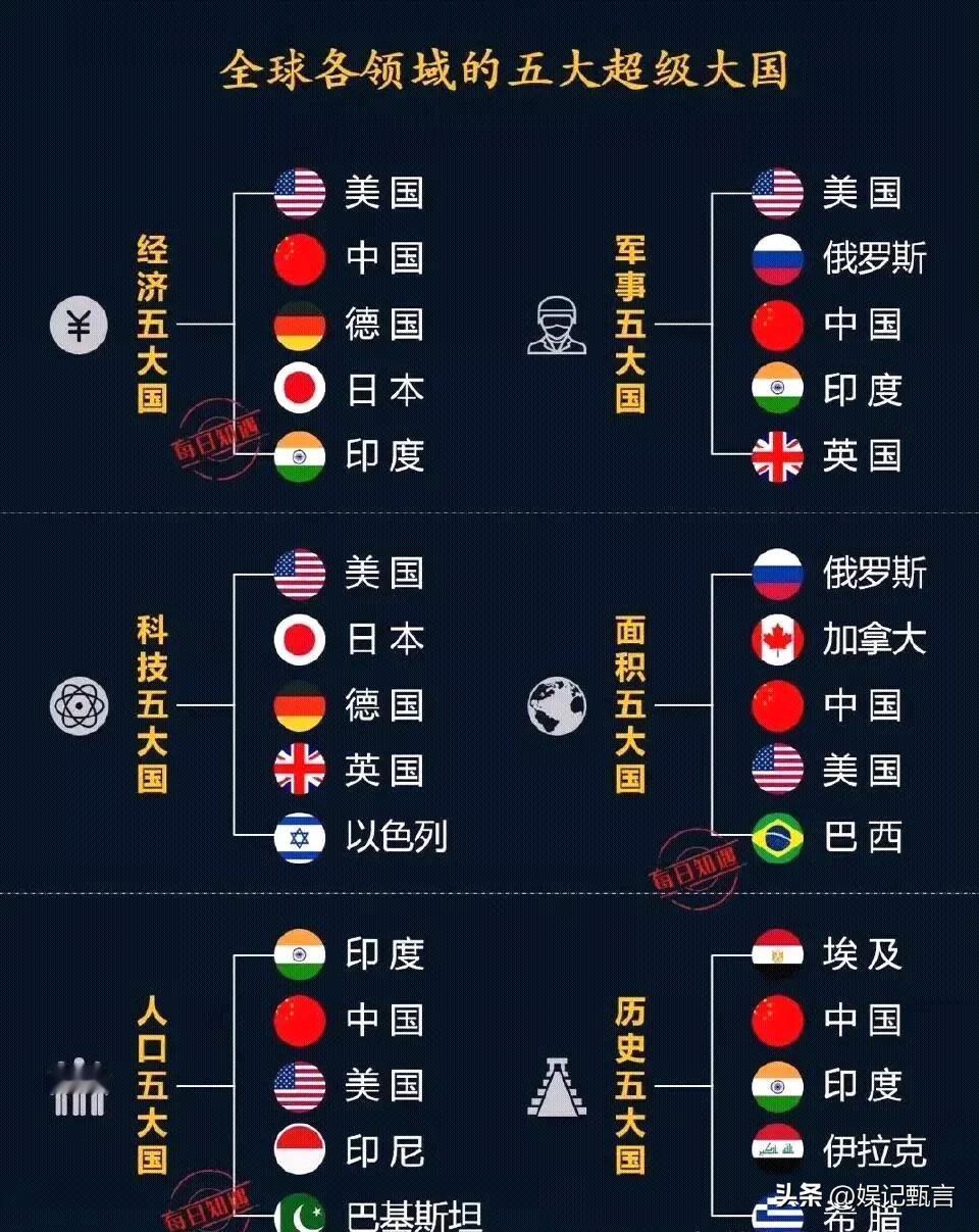 网友统计的全球各领域“五大超级大国”：

我国分别是“经济大国”(世界第二）、“