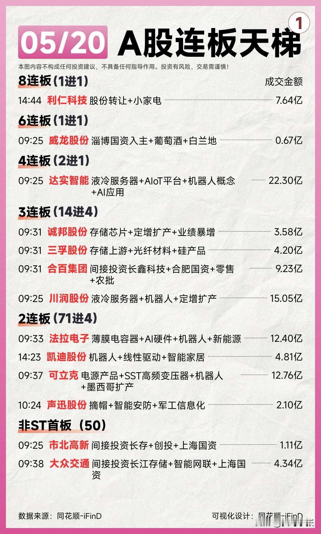 05.20 A股连板复盘！
 
今天市场连板梯队分得明明白白

最高板直接冲到8