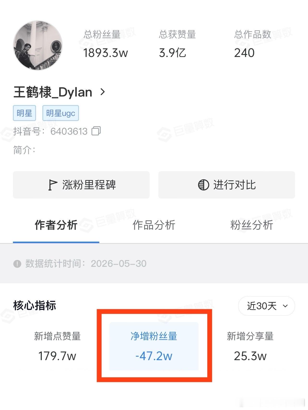 王鹤棣抖🎵掉粉接近50万了