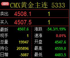 金价继续回落，
刚看了一下
纽约期货黄金，
也就是国际金价。
CMX黄金主连现在