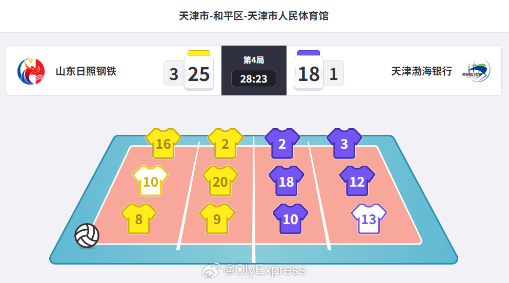 排超联赛 3月25日，排超女排联赛季军战首回合，天津主场1-3(19-25/20