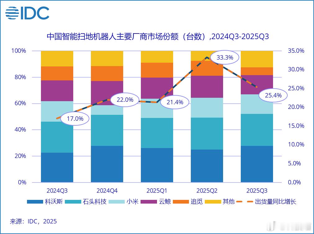 2025 年前三季度，中国智能扫地机器人市场累计出货量达 463 万台，同比增幅