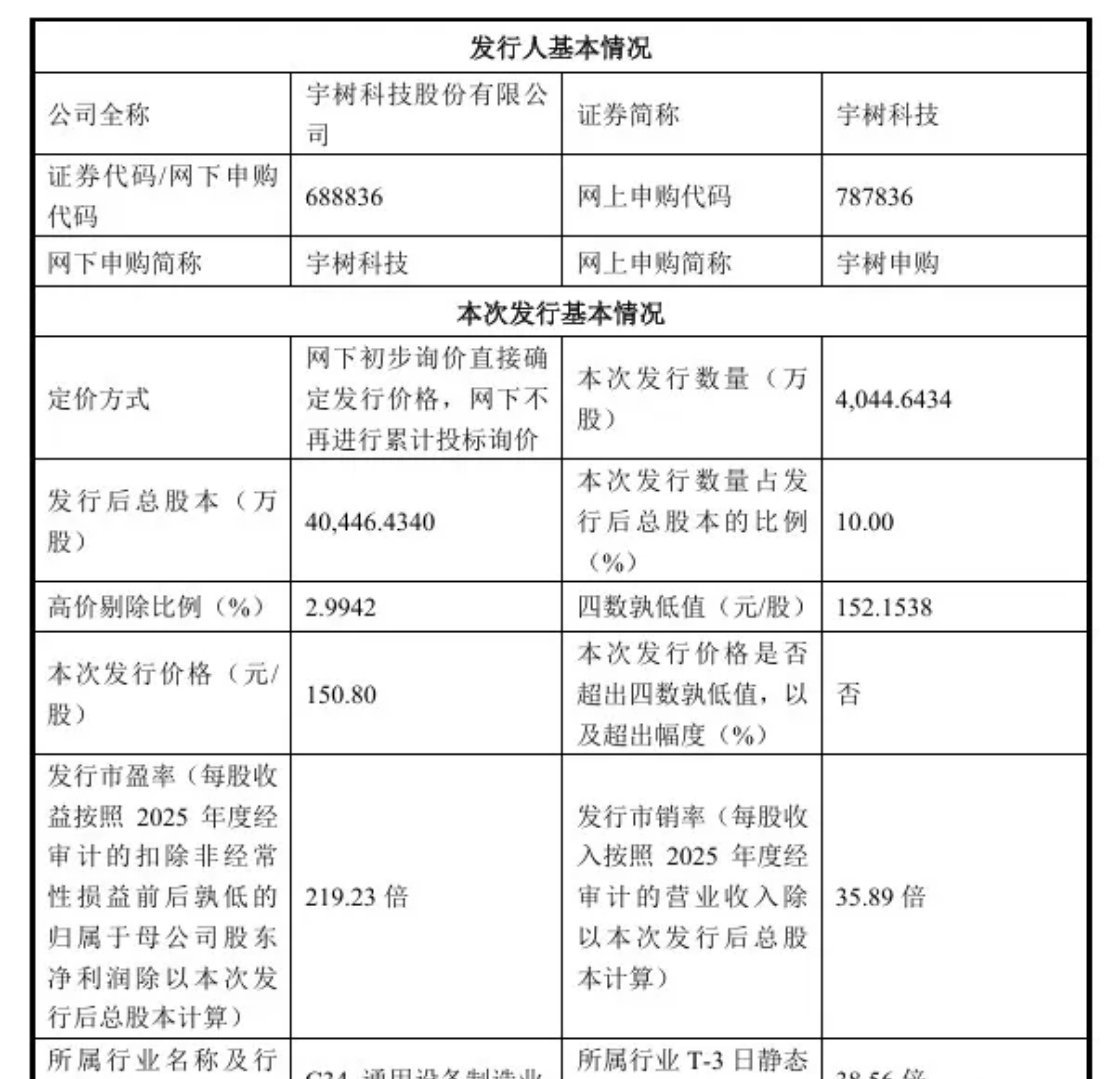 宇树科技发行价150.8元宇树科技网上申购要来了，人形机器人这次要起飞宇树科技要