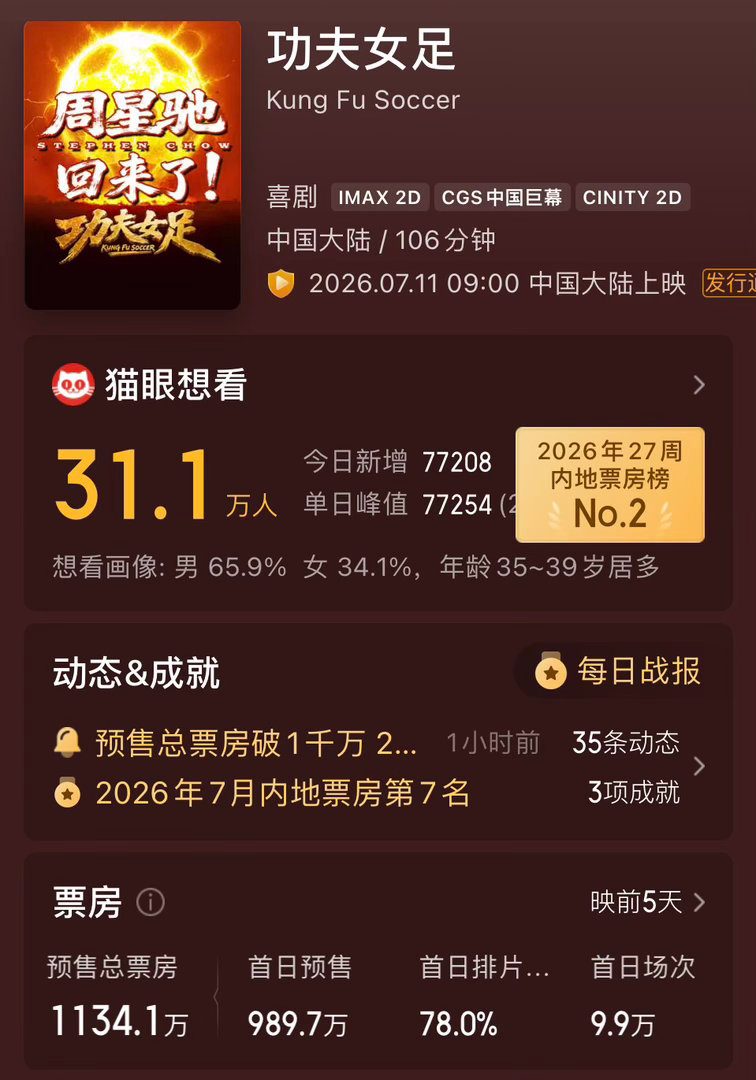 功夫女足预售票房破千万迪丽热巴功夫女足电影功夫女足周星驰功夫女足定档功夫女足燃起