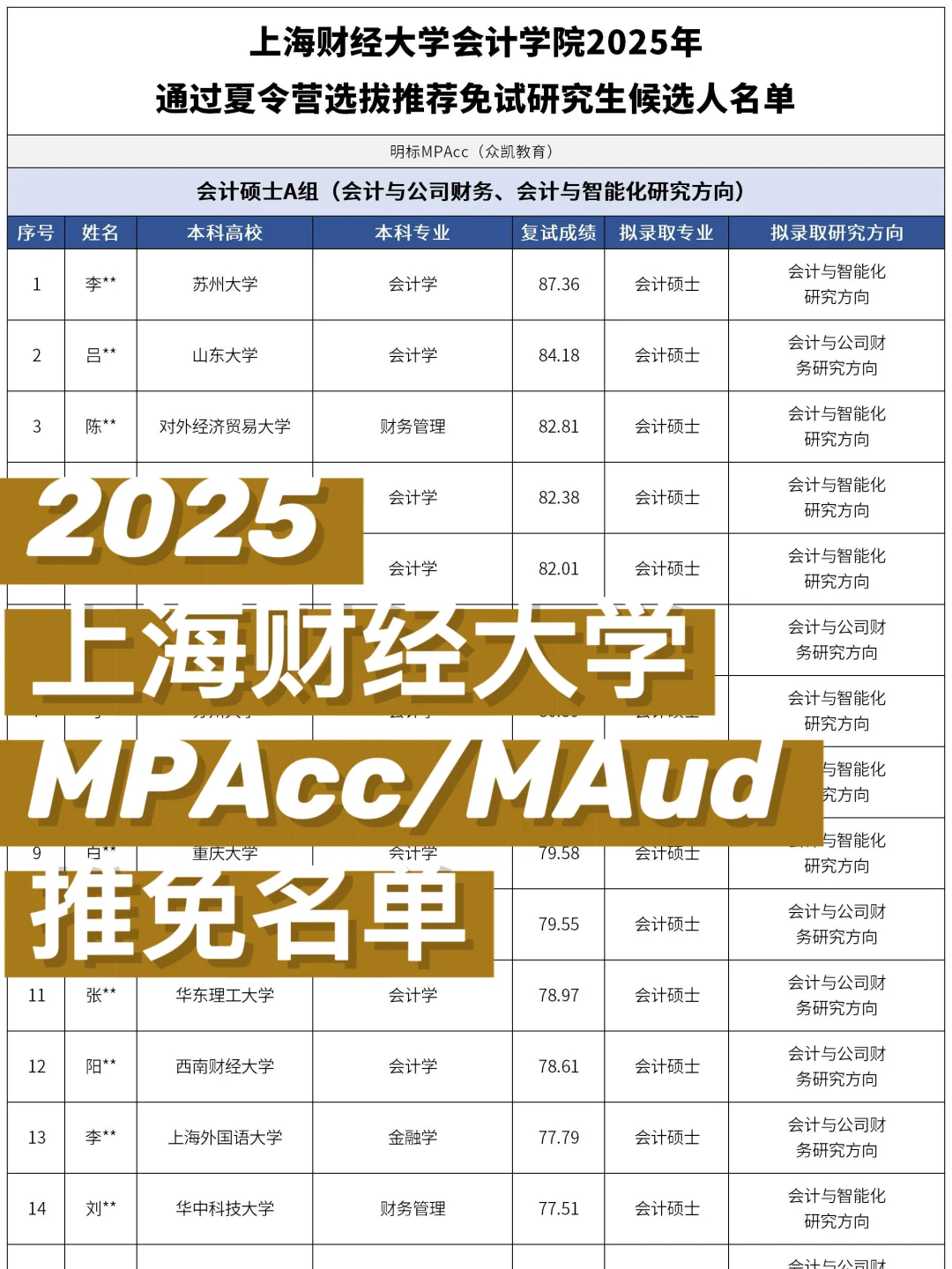 近90%来自985/211院校！25上财MPAcc推免名单