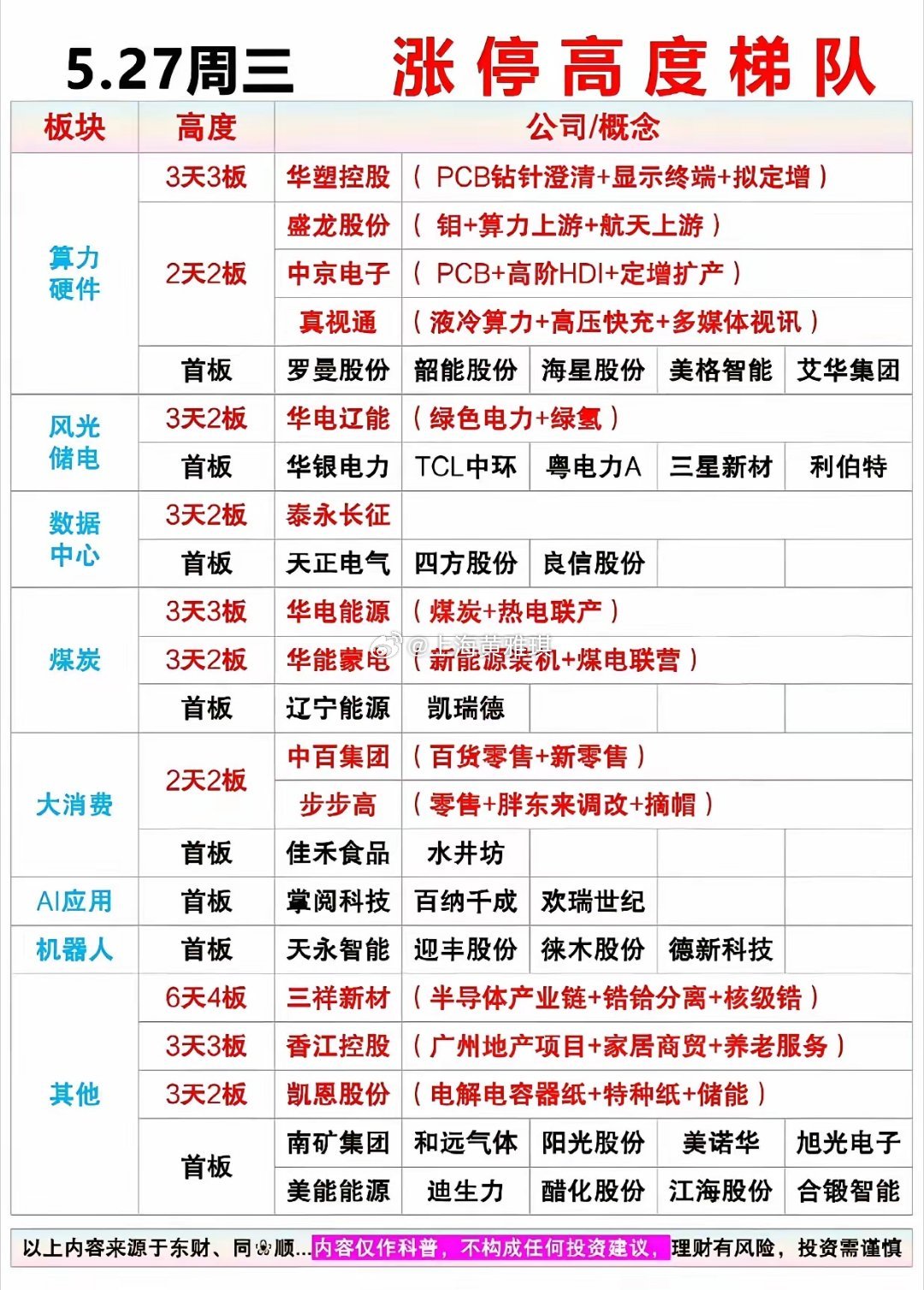 5.27涨停梯队曝光！3连板龙头杀出，算力/煤电主线藏机会，首板名单收好！5月2