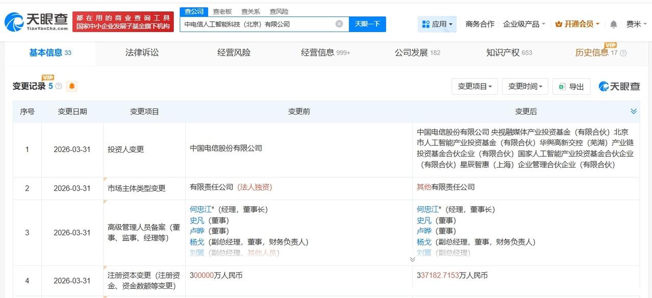 中电信人工智能科技公司增资至约33.7亿 增幅约12%

天眼查App显示，近日