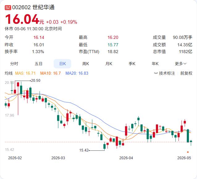 A股今日被AI点燃！科创50一度暴涨超9%，AI应用50强名单同步出炉！

5月