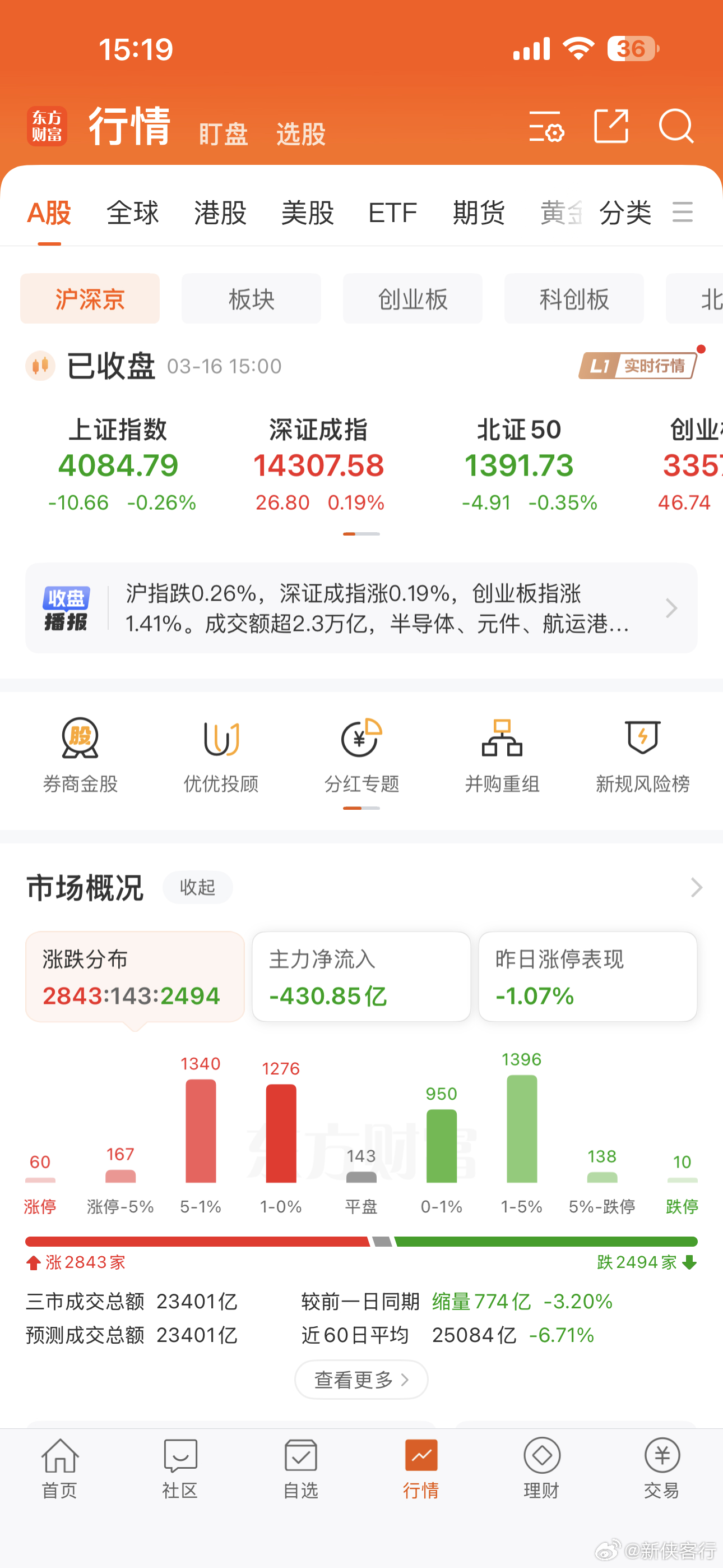 今日市况，下午回升小长腿，个股涨跌比比中午好一点。赔赚完全看运气
