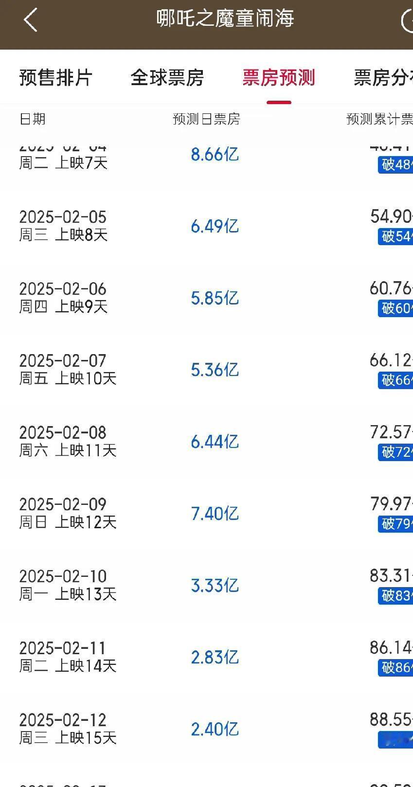 2月8日，猫眼动态数据显示，《哪吒之魔童闹海》今日票房约为6.04亿，与昨晚6.