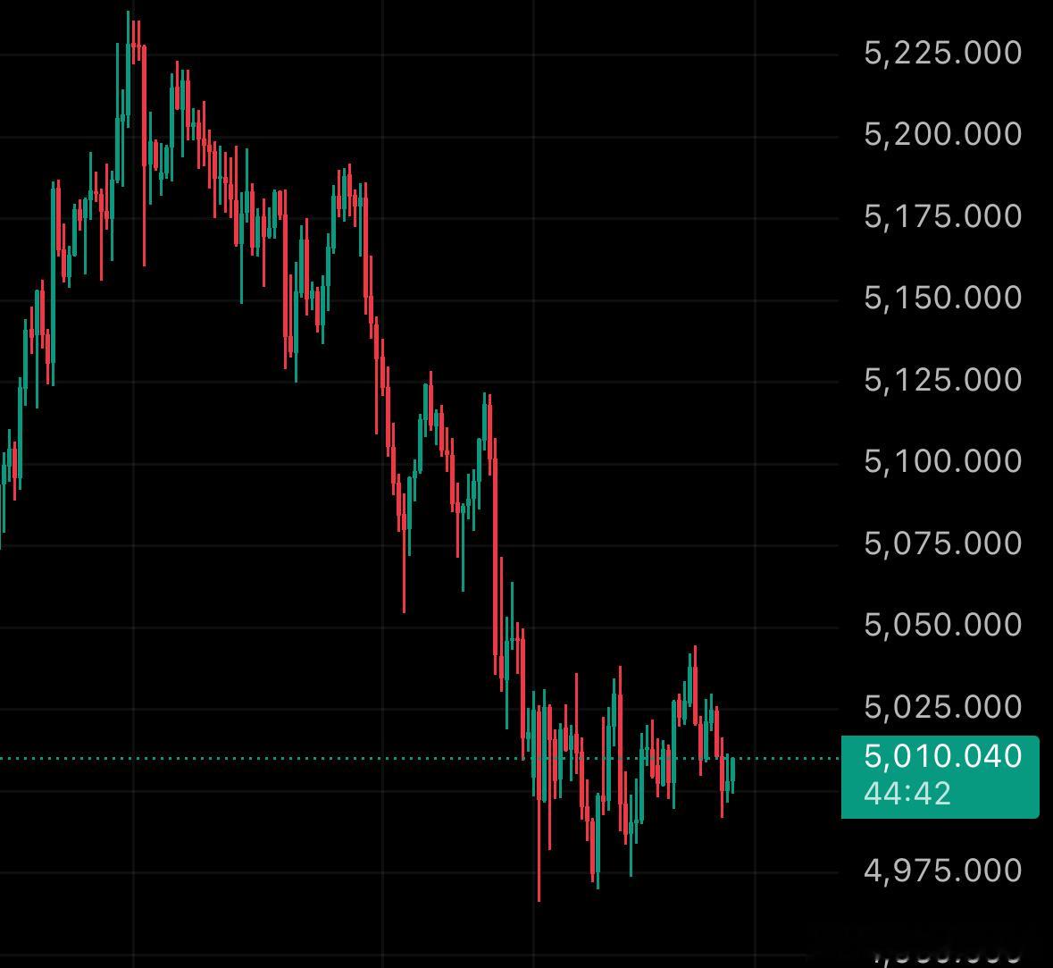黄金黄金策略现货黄金外汇黄金金价波动 美盤，依旧关注 5047-5053、以及5