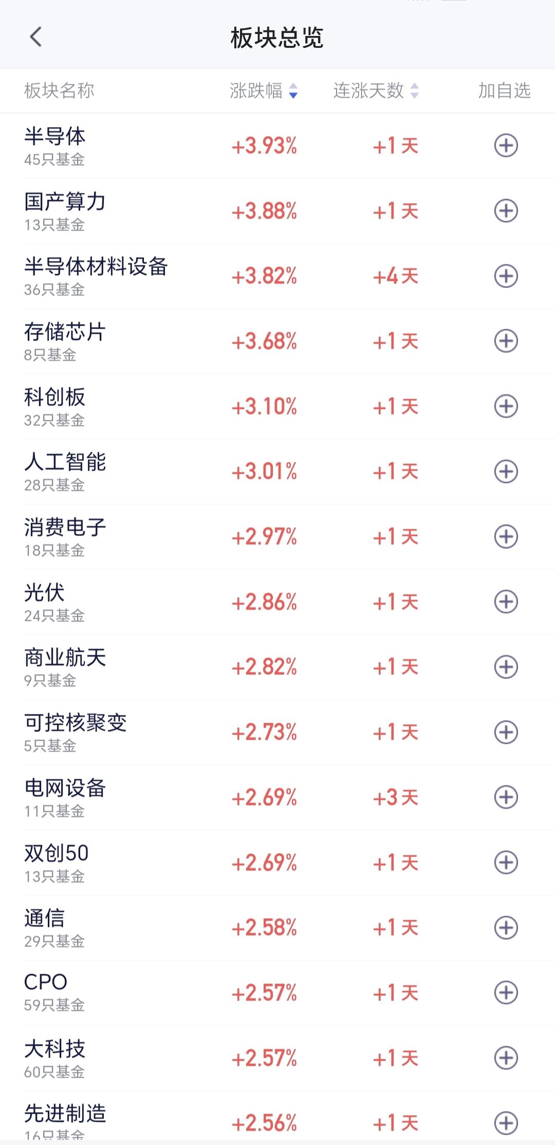 基金：半导体材料设备板块可不可以进场
市场星期五大涨，特别是高位科技类板块的上涨