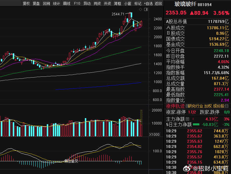 玻璃玻纤板块主要受AI算力需求爆发驱动。AI服务器对高端电子级玻纤布需求激增，导
