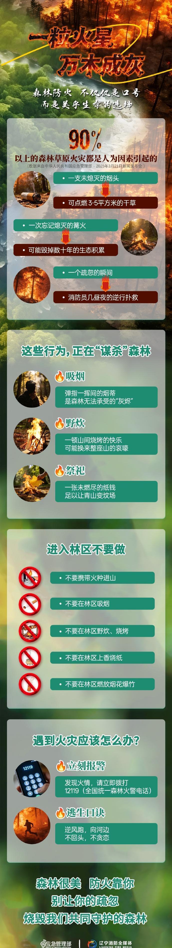 【森林防火 不容有失】据统计，长期以来，人为引起的森林草原火灾占比90%以上。进