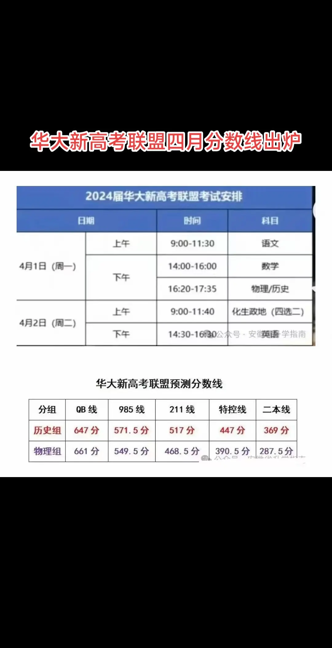 华大新高考，安徽大小168都参加了，分数线出炉，物理类，211线468分，一本线390分！安徽第一名校——合肥一中，数学最高分142分，1400多人数学不及格！总分最高分680+