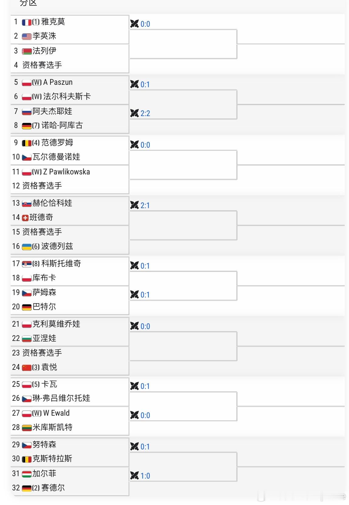 WTA125🇵🇱华沙 站女单签表🇨🇳袁悦vs Q袁悦前往波兰 3号种子出