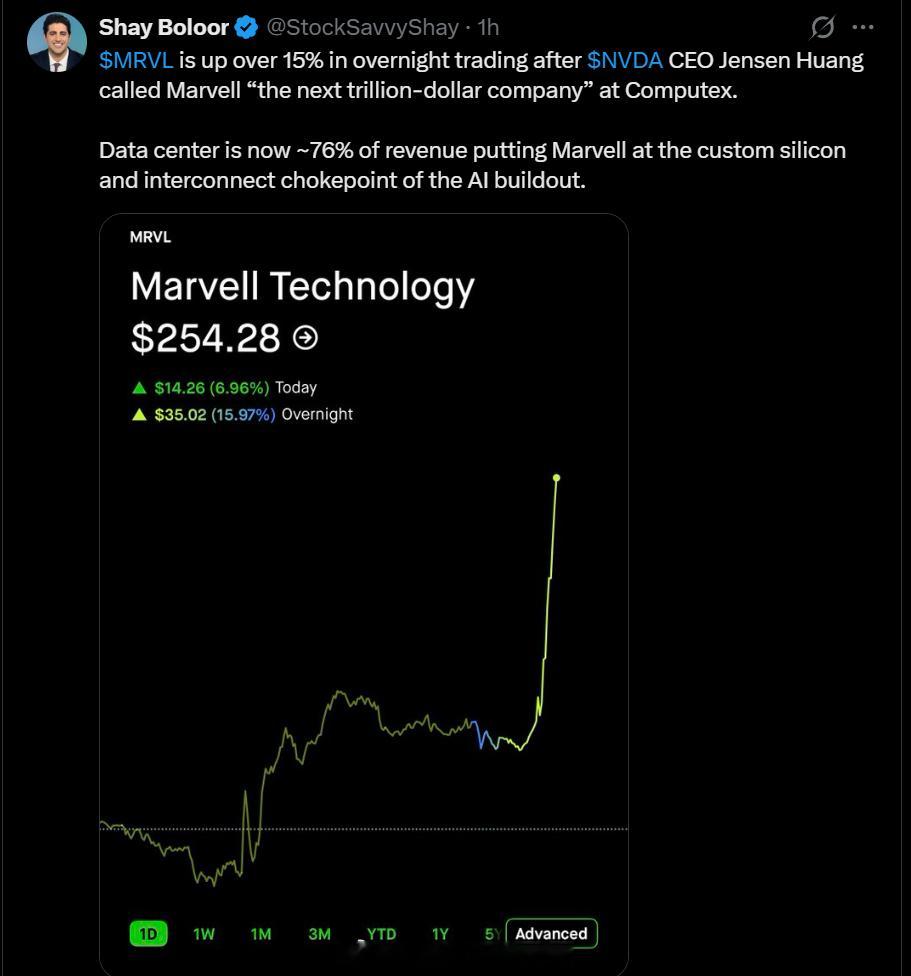 美股技术图形分享美股迈威尔科技 MRVL[股票] 黄仁勋给MRVL加持。MRVL