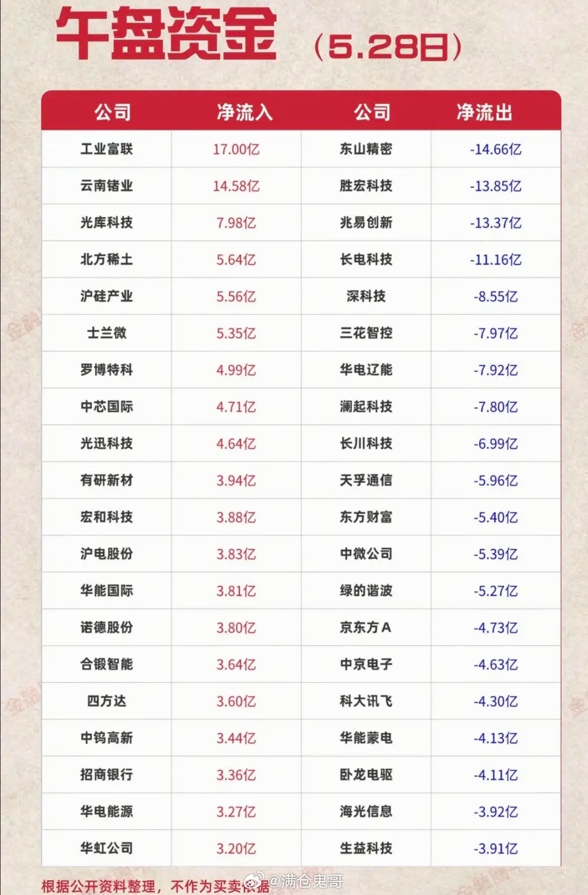 5.28周四  主力大资金  流向监测TOP20！资金抢筹方向：被动元件、超级电