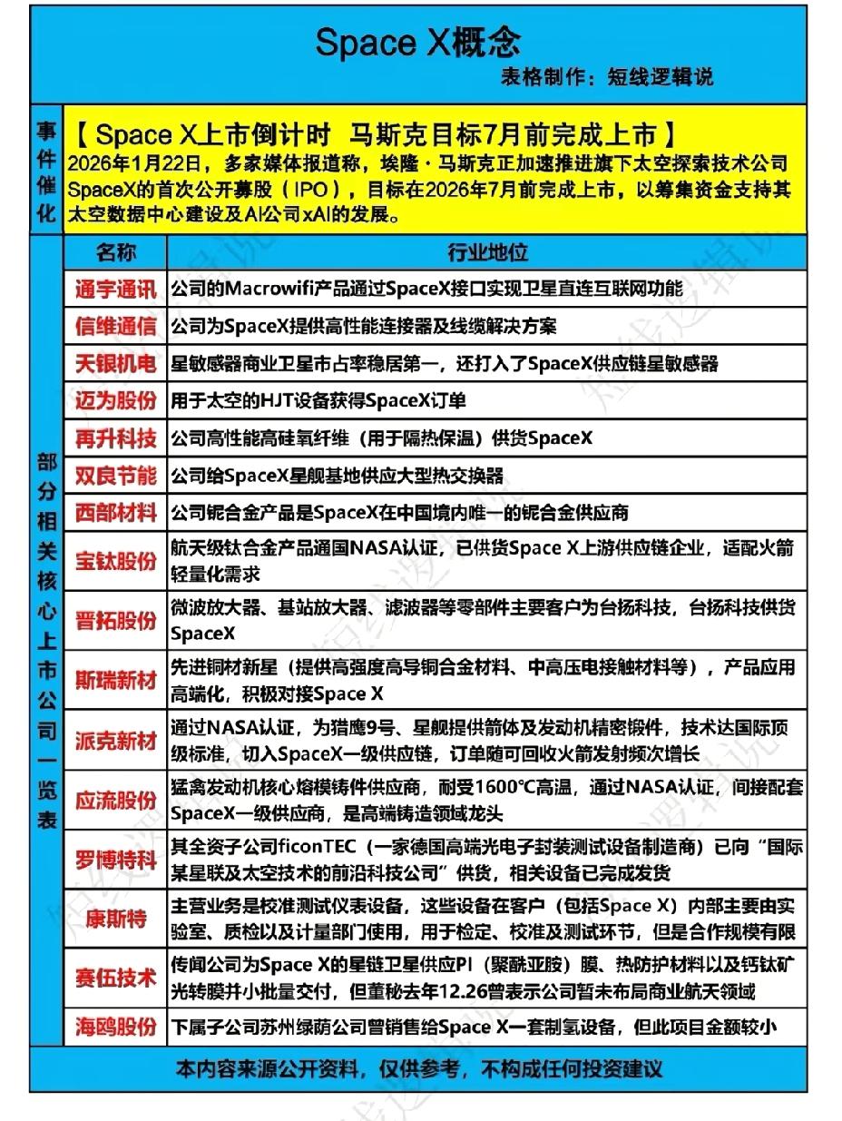1月22日，周四，SpaceX概念相关股票一览表！！！

SpaceX上市倒计时