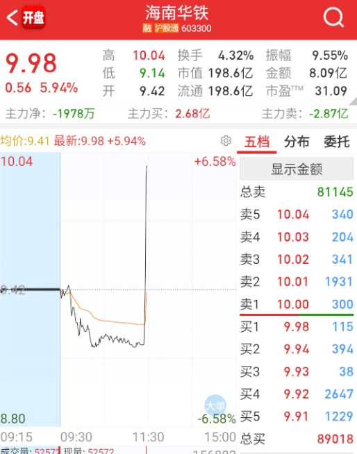 $海南华铁 sh603300$ 午盘前，老铁突然带算力轮一下。。 ​​​