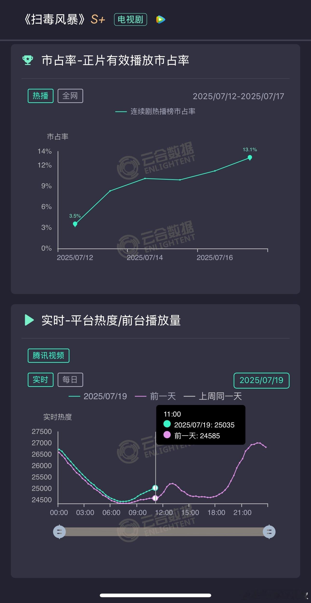 《扫毒风暴》周六白天走势📈了，今晚峰值27500左右，努努力破28000吧，保