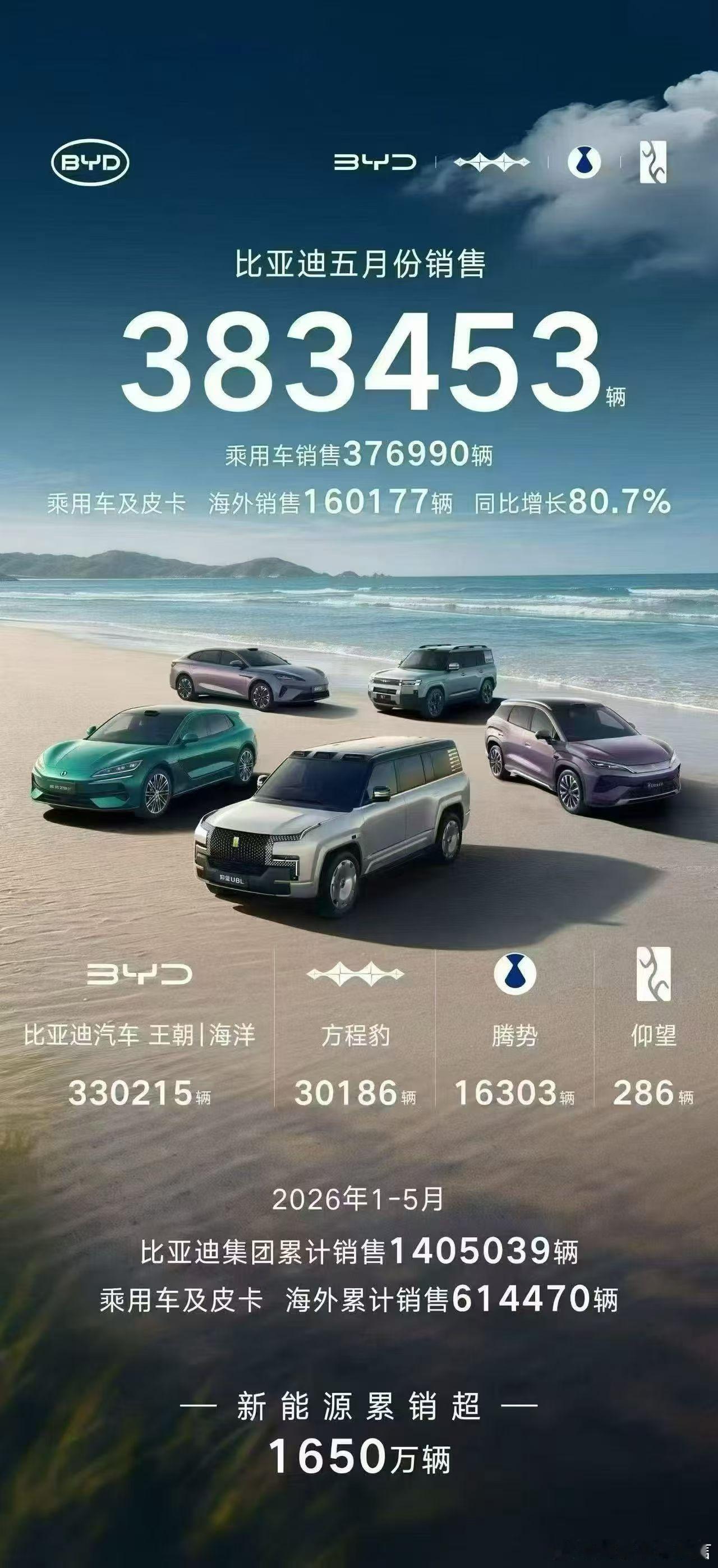 来看看这些品牌5月份的销量答卷： 比亚迪汽车：383453辆稳坐销量第一，王朝依
