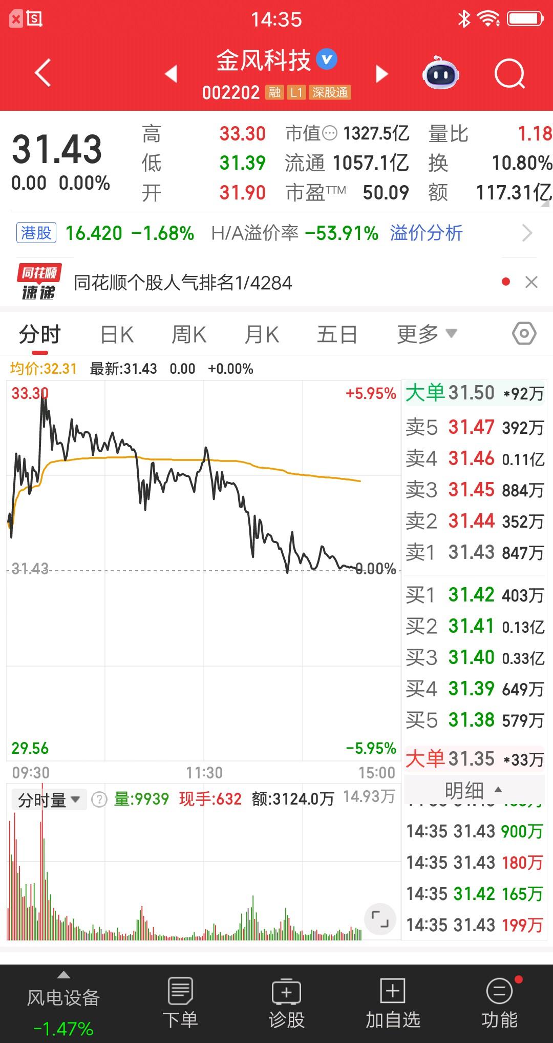 金风科技最高冲到5.66%的涨幅，就开始震荡回落，目前运行到零轴了。人气也升到了