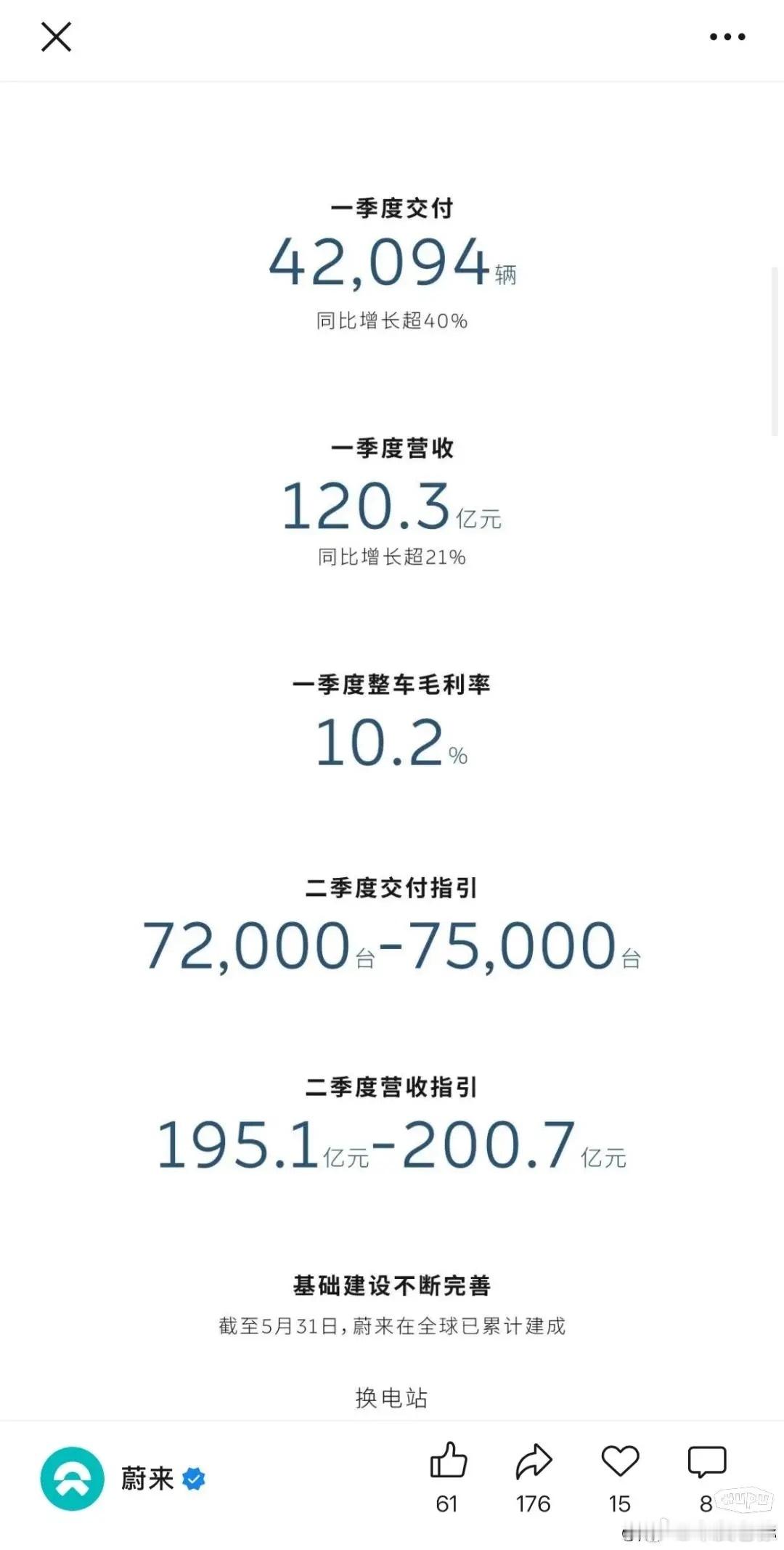 蔚来一季度财报出来了，收入120亿，亏损67亿，亏损同比扩大30%，什么水平？蔚
