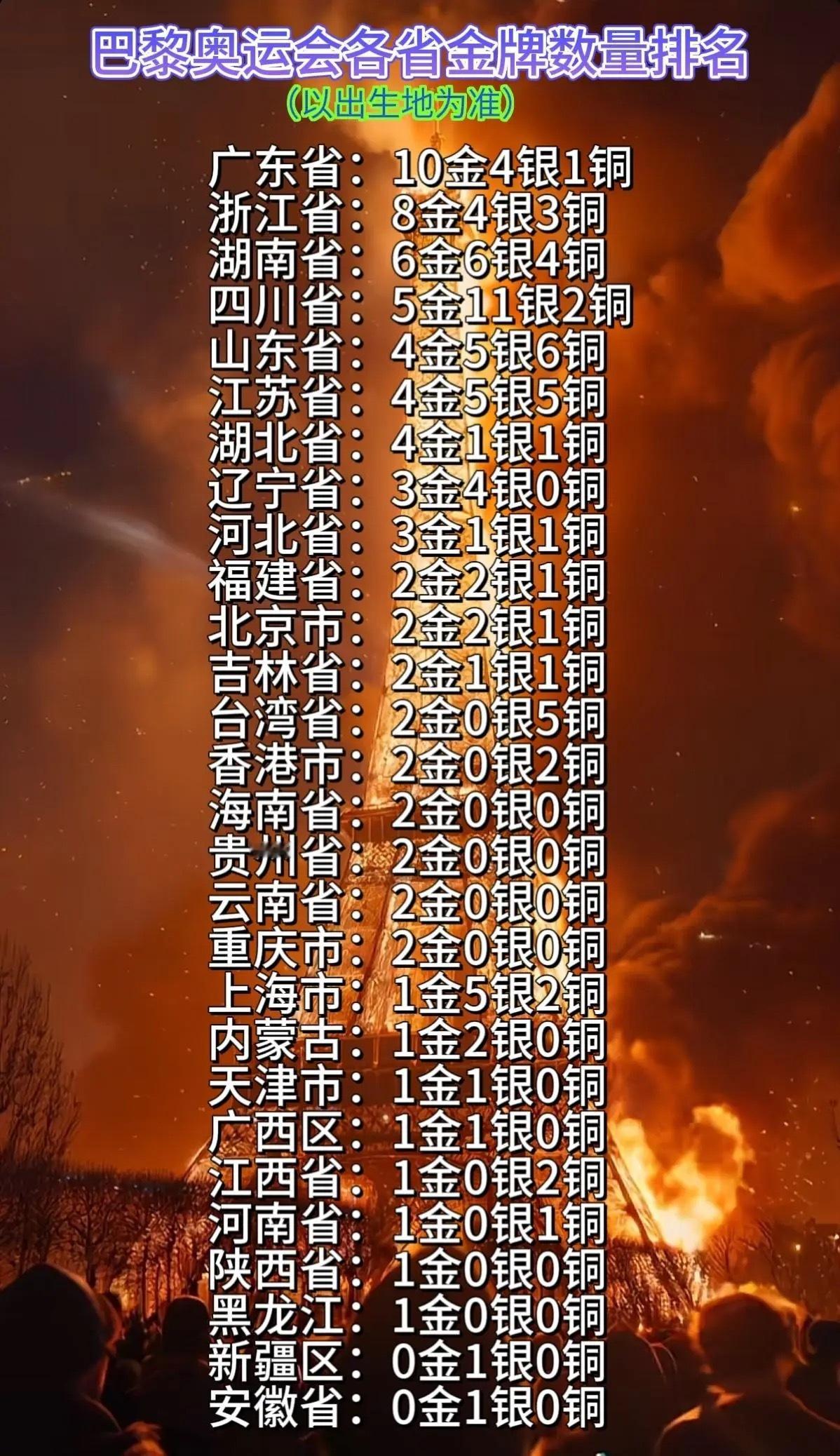 你的家乡有几枚金牌？ ​​​
