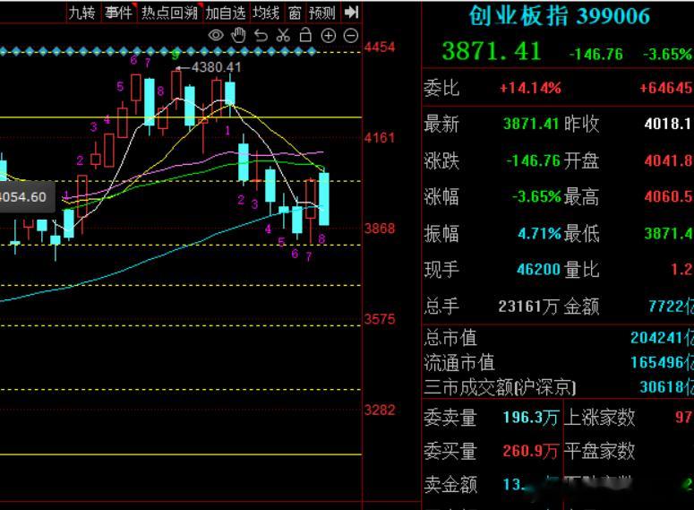 创业板已经把昨天涨的，基本要跌回来了。券商难，其实哪有不难的地方啊。科技也不好交