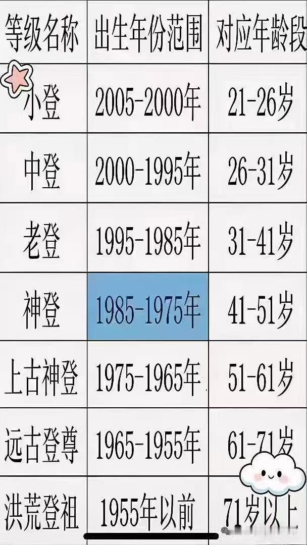 你是什么登位？ 