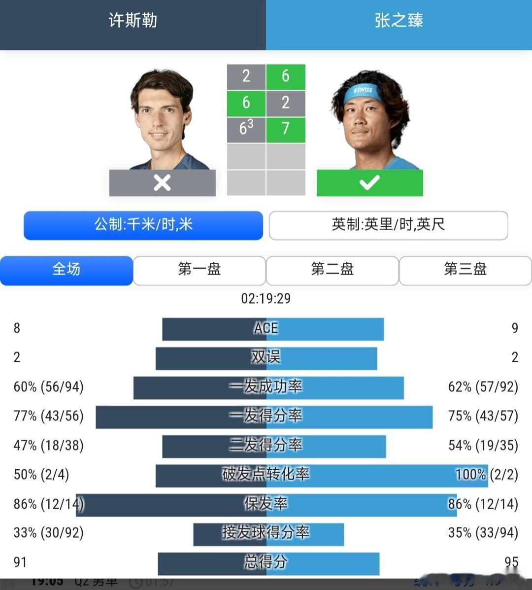 CH125伯明翰站🇬🇧资格赛决胜轮张之臻🇨🇳6-2/2-6/7-6(3)