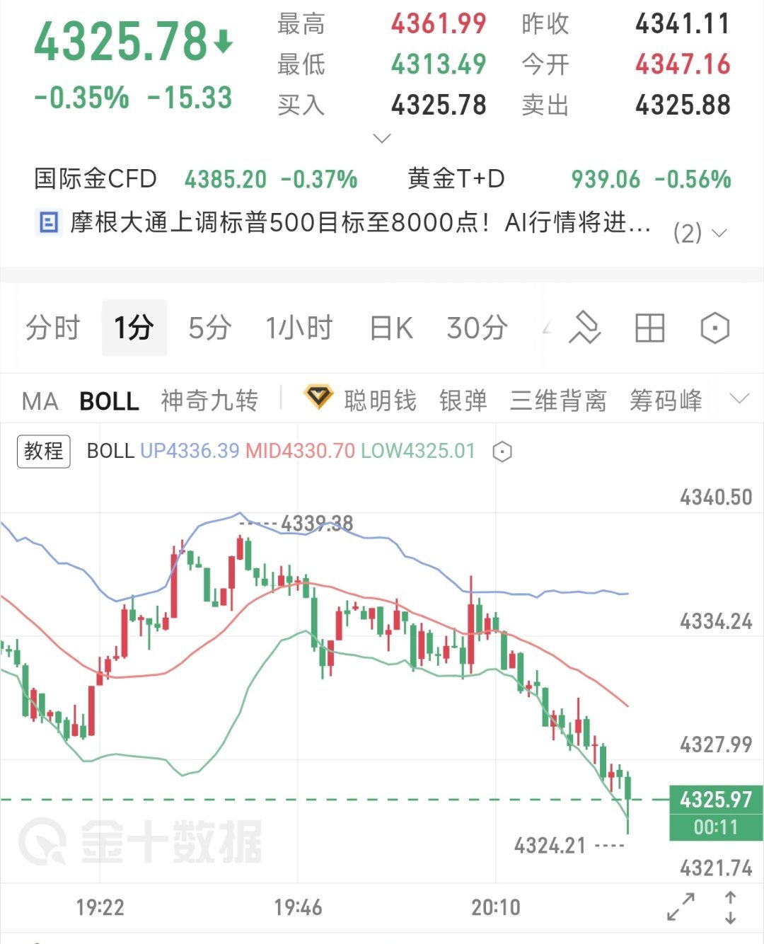 现价单(17)4310-4325多 看4350-4370止损4300下方 