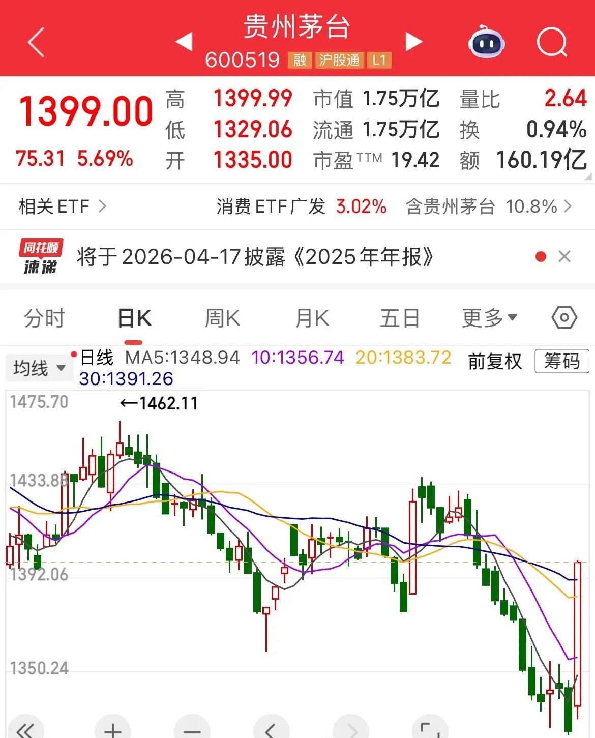 发生什么，白酒开始反扑了？贵州茅台大涨5%，白酒板块大涨5%，要反转了？皇台涨幅