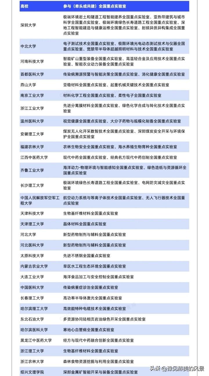 深圳大学每年70多亿预算这么值，它一个学校就有5个全国重点实验室，这个数量甚至比