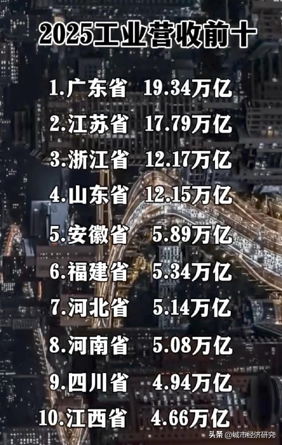 2025年工业营收前十省份排名情况，广东工业营收排名全国榜一，安徽工业营收排名中
