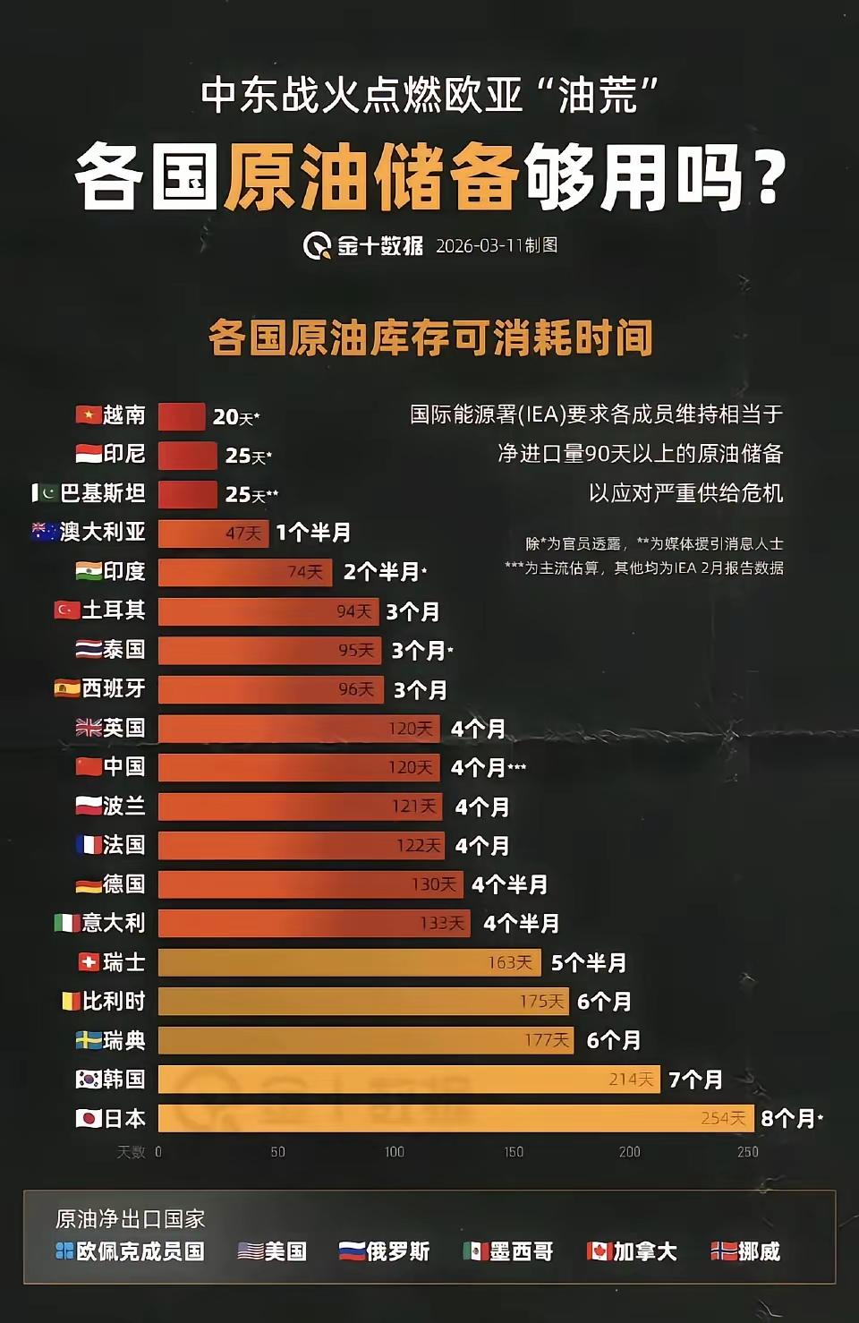 啥？日、韩石油储备够8个月？真是什么人都敢编数据。

早喵可比小编急得多多多了。