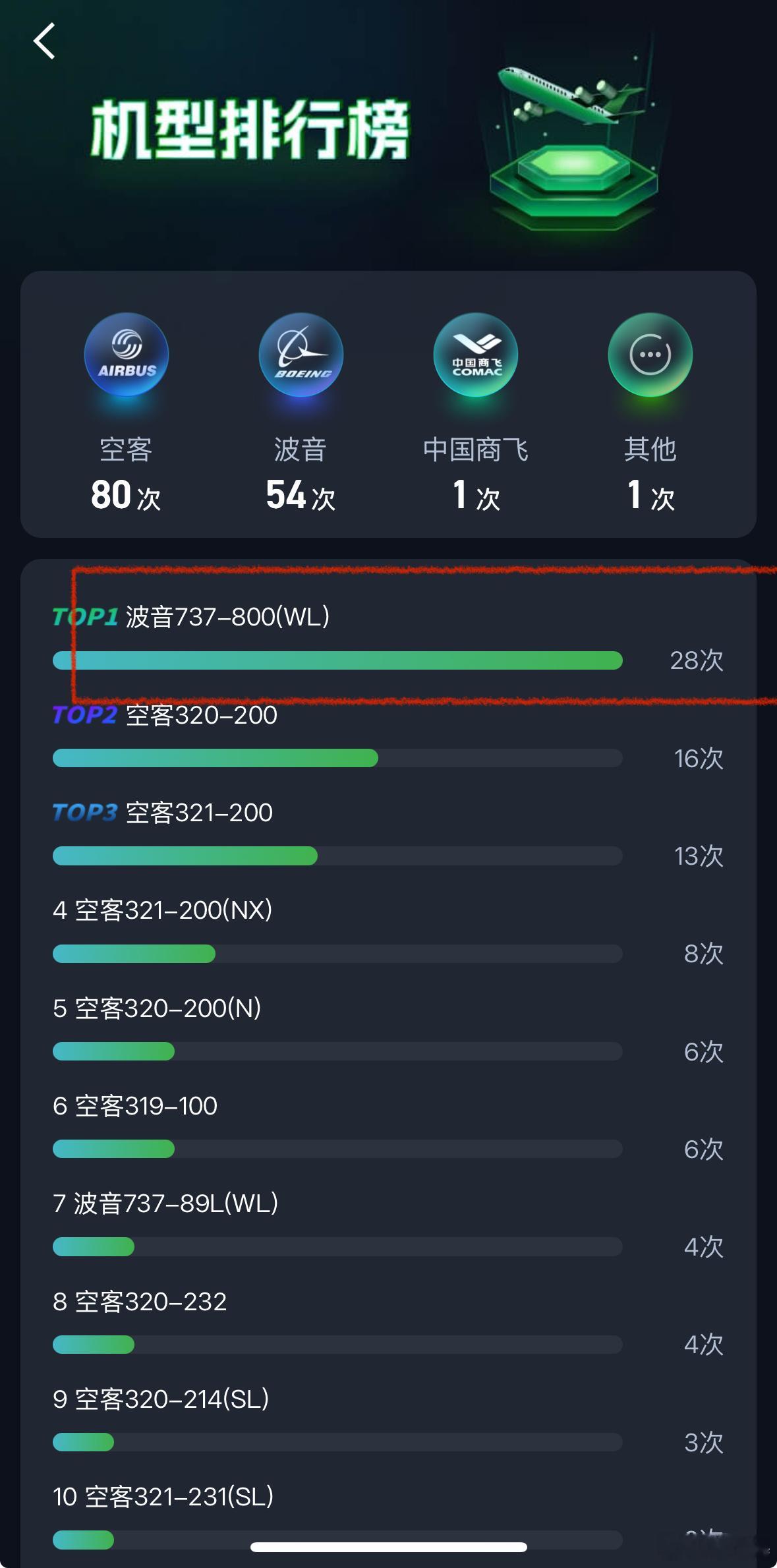 韩国又一客机起落架故障 都在说波音737-800问题很多，我看了眼这一年飞得最多