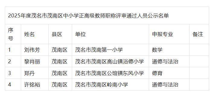 2025年度茂名市茂南区中小学正高级教师职称评审通过人员公示名单近日公示，共4名